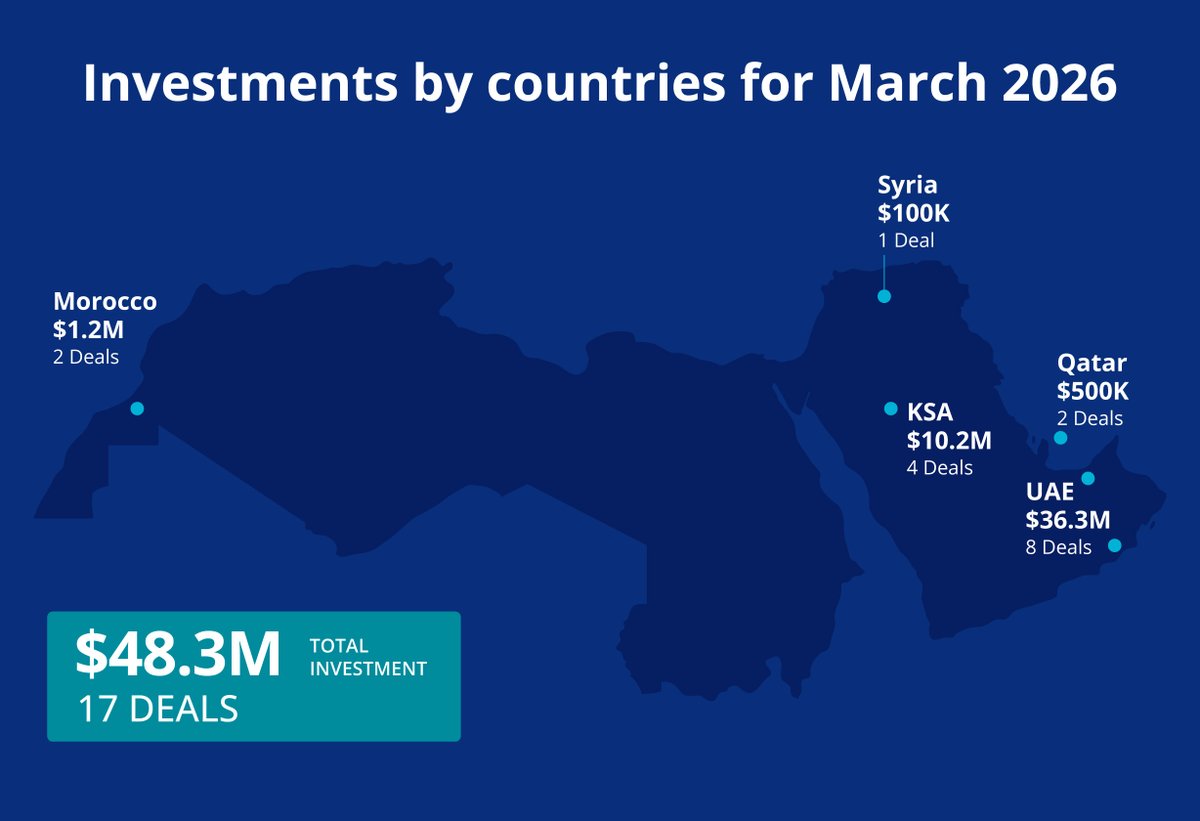 Wamda ومضة tweet media
