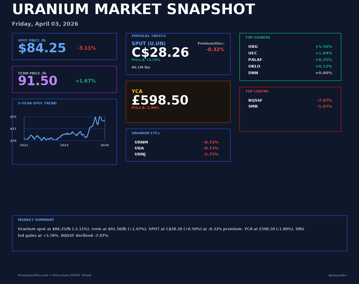 muyadev's tweet photo. ☢️ Uranium Daily Report — Apr 03, 2026

Spot $84.25/lb (-3.11%) | SPUT C$28.26 (+0.50%)

Top movers: $URG +5.56%, $UEC +1.04%

📈 See full snapshot below

#Uranium #Nuclear #SPUT #URG #Energy #Investing https://t.co/lBoLo2az7m