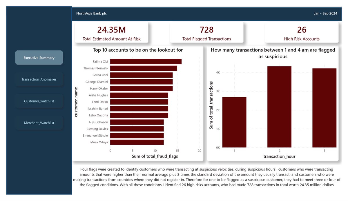 shandomnick's tweet photo. I took on @iam_daniiell project . I used sql, python &amp; power bi

I am early in my analytics journey &amp; looking to improve, if you spot anything you’d have done differently, drop in the replies. All feedback is welcome 

Link to the full project : 

https://t.co/aCLTW0qy4B https://t.co/9gImBNYNmq