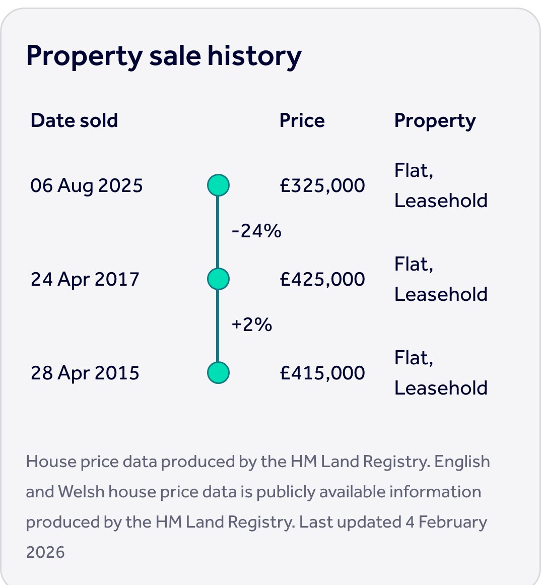 LondonPriceDrop's tweet photo. Shepherds Bush, W12
Down £100k (-23.5%)

£325k in Aug 25
Previously sold for £425k in 2017 (£575k inflation adjusted)

https://t.co/5JiGMSYMyx https://t.co/LnqiLGarDU
