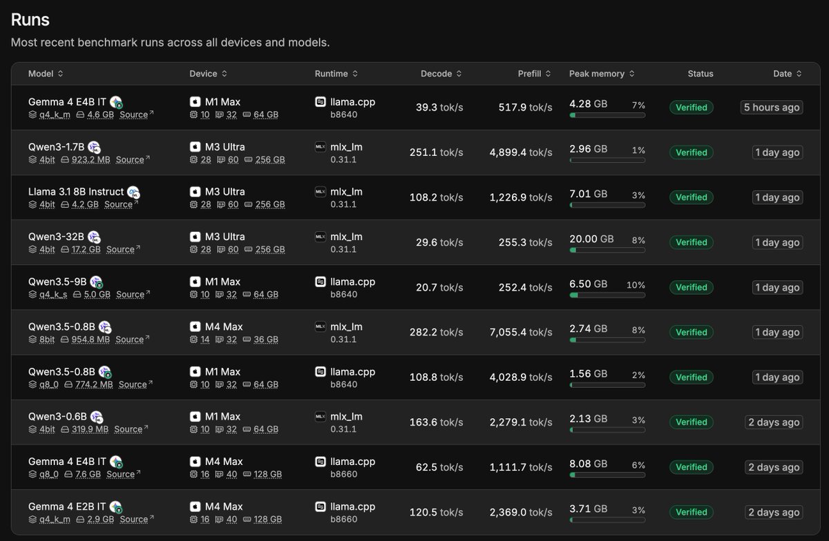 QingQ77's tweet image. 本地 LLM 的硬件生态碎片化到什么程度？M1/M1 Pro/M1 Max/M2/M3/RTX 3060/4090/Arc/A6000……每个 GPU、每个内存配置、每个 runtime 的组合都能跑出不一样结果。官方 benchmark 给的往往是 A100 上的数字，对消费级用户参考意义约等于零。

whatcanirun