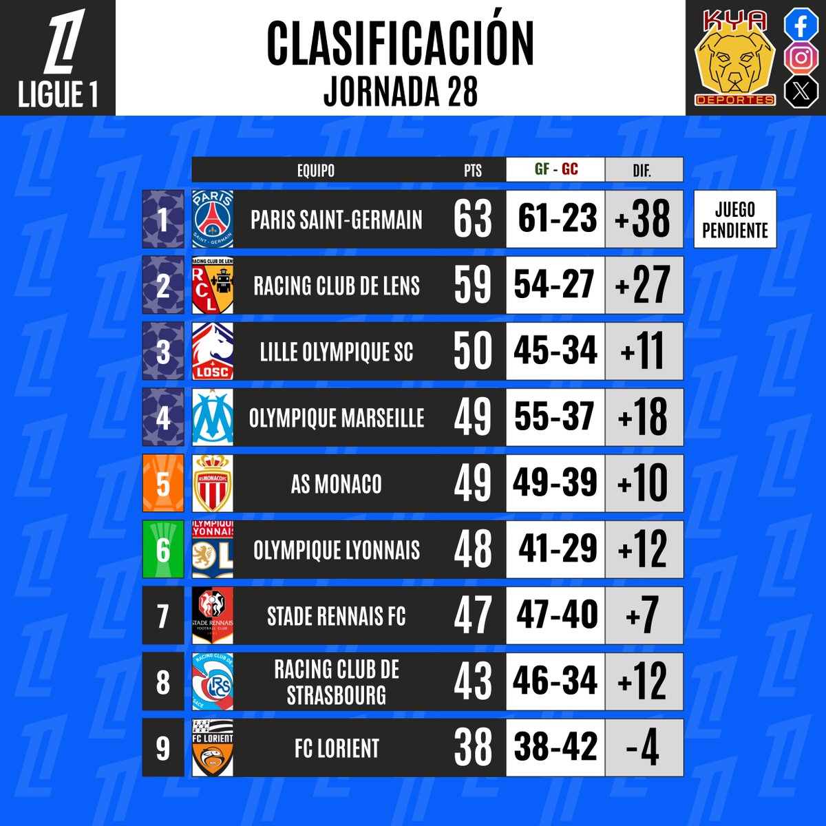 KYAdeportes's tweet image. #Ligue1 #Jornada28 Estos fueron los resultados de este fin de semana en la @Ligue1 en donde se disputó la jornada 28 y en la cual el @PSG_inside comienza a despegarse en el liderato a falta de seis fechas por concluir: