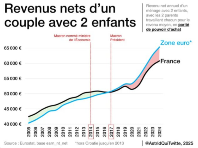 Shuyaftw's tweet photo. @Renaissance Résultat ? Les français sont plus pauvre que la moyenne européenne depuis presque 10 ans.

DEHORS. https://t.co/Oq7w92DePU