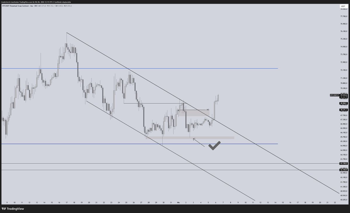 TraderLeevis's tweet image. #BTCUSDT 

GOAT Level.