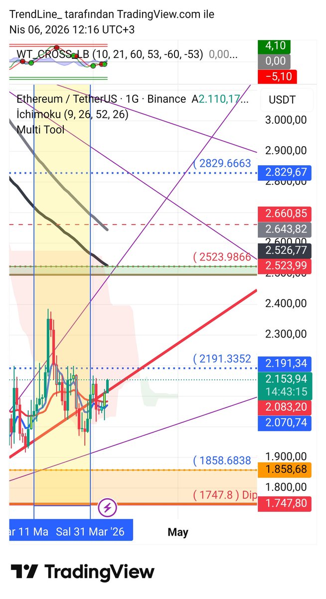 trendcizgisi's tweet image. #ethusdt #multitool