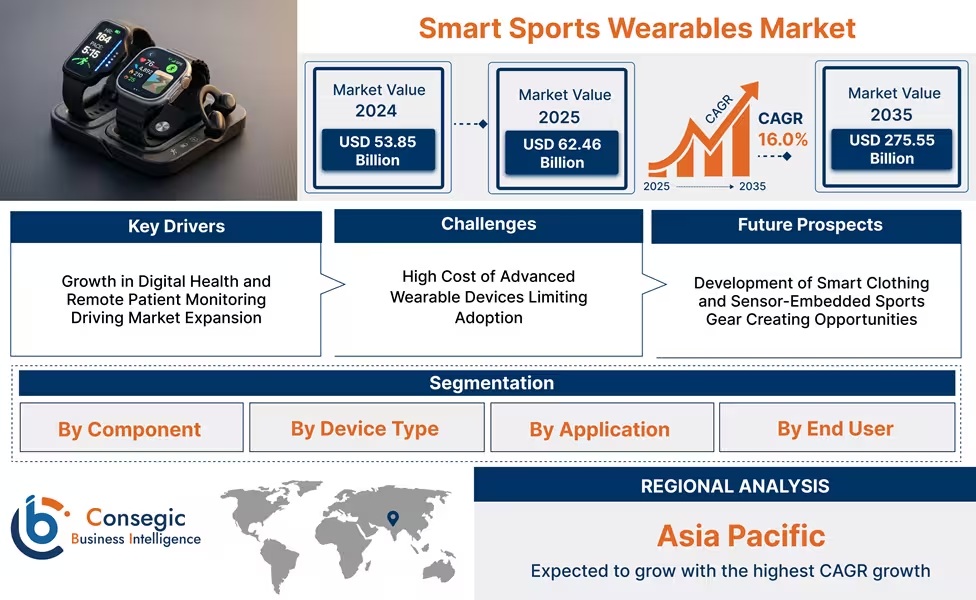 NiyatiJadhav11's tweet image. Smart Sports Wearables Market
Projected to reach $11.19 Bn by 2032 with a powerful 13.5% CAGR. The "Quantified Athlete" era is peaking driven by real-time biometric analytics and AI-coaching that turn everyday gear into high-performance data.

#SmartWearables #SportsTech #Fitness