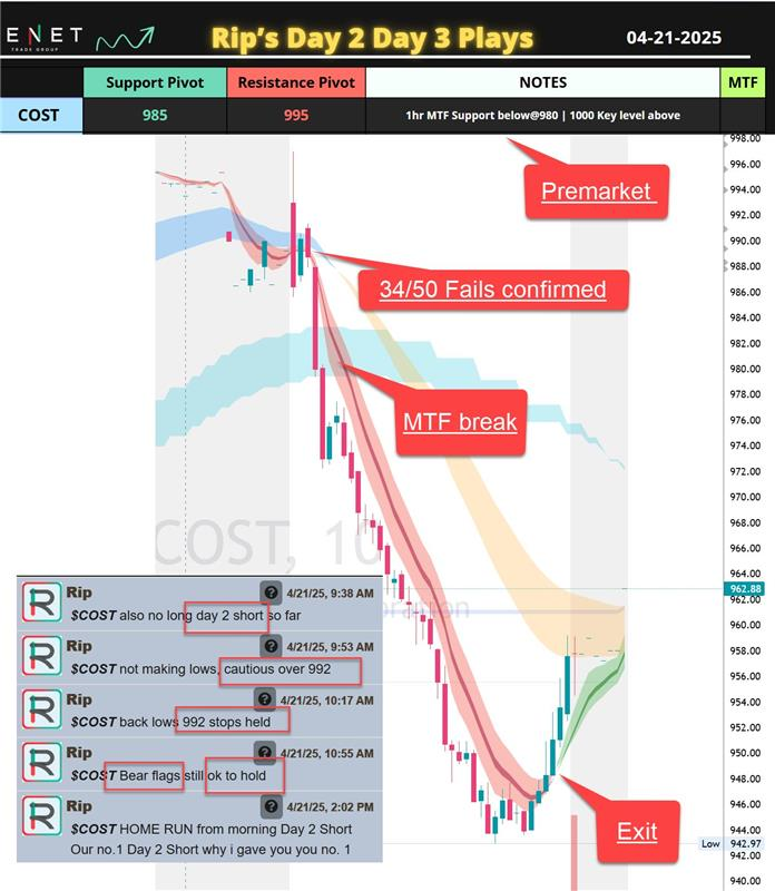 TENETTRADEGROUP's tweet photo. 🚀 $COST Trade Recap 📊

@ripster47 
highlighted the premarket weakness with 34 50 fails and MTF break, setting up a clear day 2 short bias below key levels.

As price continued making lower lows, structure stayed bearish with clean continuation and no reason to flip early.

Bear flags held throughout the move, leading to a strong downside expansion before exit.

Clear plan. Strong trend. Disciplined execution.

Get More Recaps on Tenet Website
👉https://t.co/iOuu2YuUsK