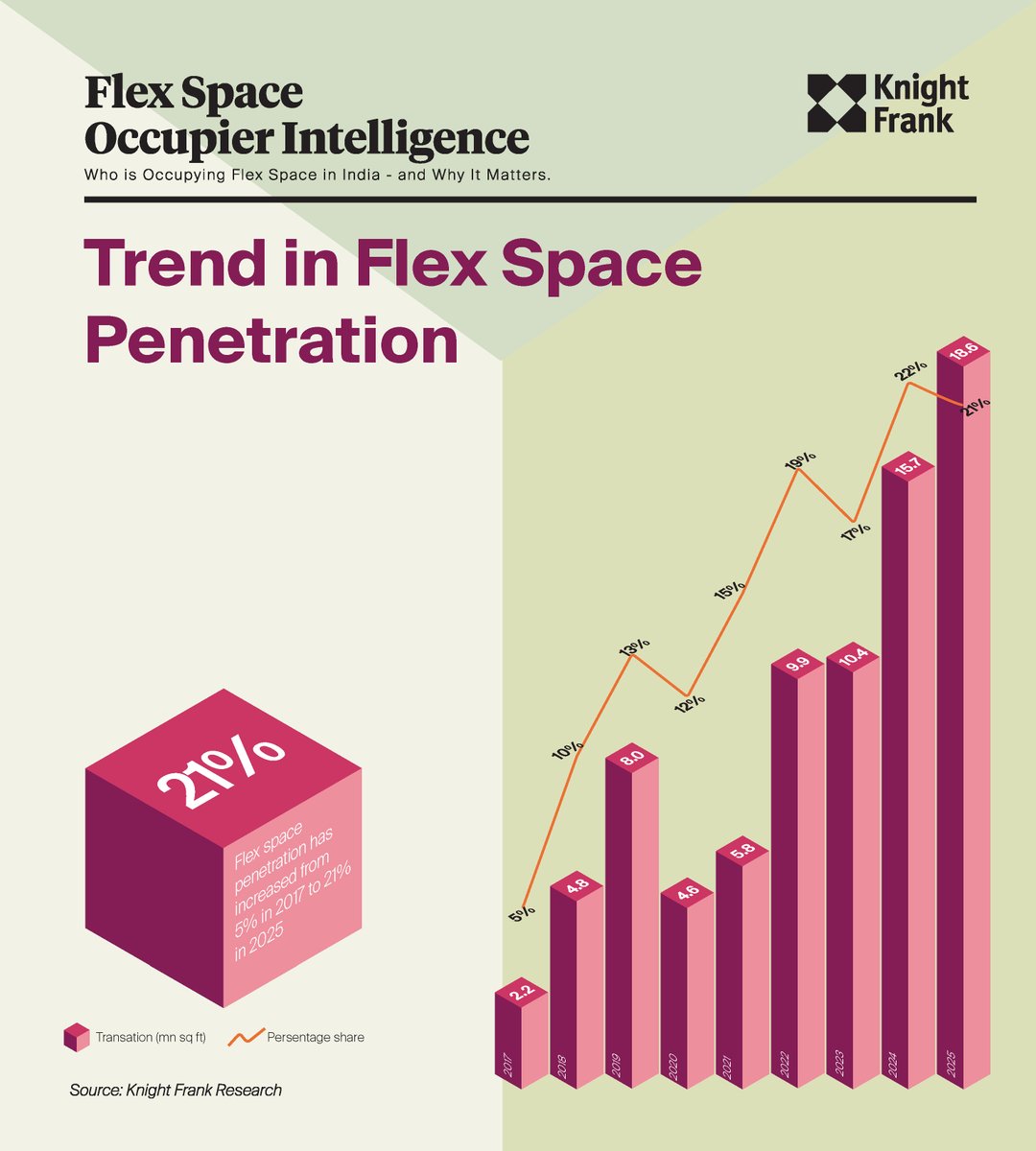 Knight Frank India tweet media
