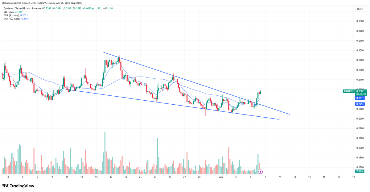 alphacryptosign's tweet image. #ADA LTF Analysis:

$ADA clean falling wedge breakout on 4H — structure shift with price reclaiming the upper trendline and short-term MAs.

$ADA now pushing into prior supply, but holding above the breakout zone keeps the bias bullish. As long as $ADA sustains above this level,