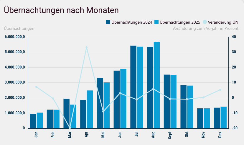 Wisst Ihr noch?Ostsee-Tourismus und AfD-Rekordergebnis: Was wurde aus der prophezeiten Stornowelle? NÜSCHT!!!!!ÄTSCH!!!!!🤣🤣🤣🤣