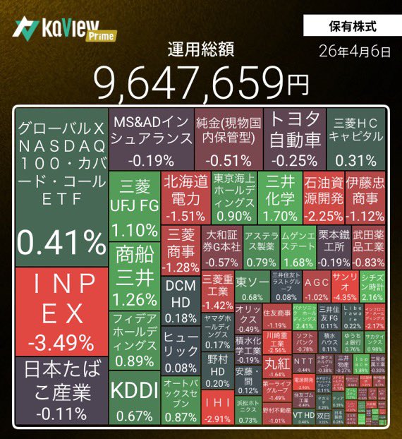 ちりつも二等兵（高配当・ｲﾝﾃﾞｯｸｽ・FX・金・不動産CF） tweet media