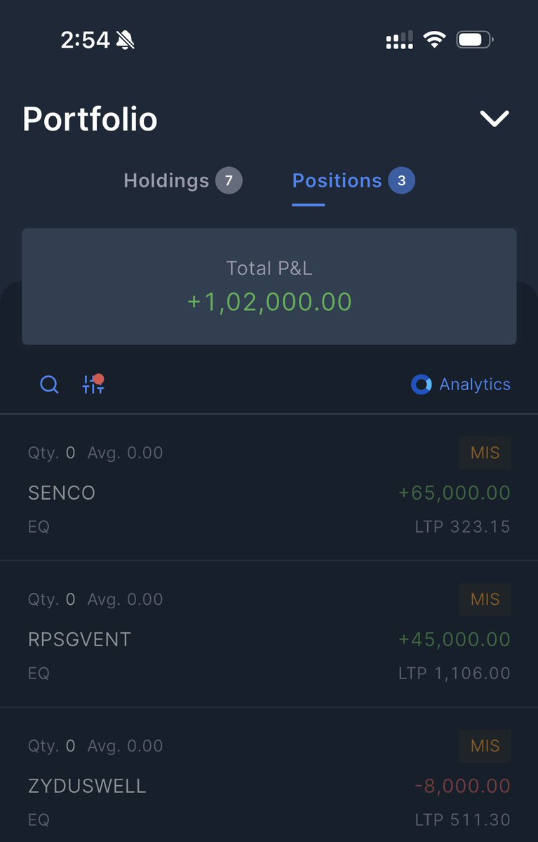 DFinMirror's tweet photo. A good day for me intraday wise : )
Traded in,
•#Senco - Senco Gold Limited
•#RPSGVent - RPSG Ventures Ltd
•#ZydusWell - Zydus Wellness Ltd https://t.co/OVa067EhVY