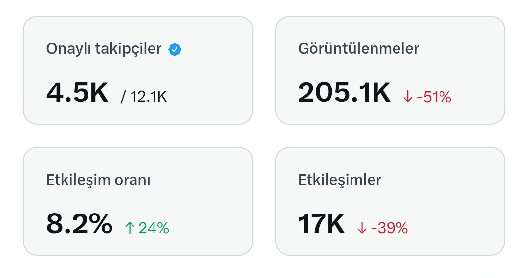 hasenicko's tweet photo. Eğer 10.000'den az takipçiniz varsa ?

- Düzenli paylaşım yapın.
- Düzenli  yanıt verin.
- Daha fazla etkileşim kurun.

Çok basit ve işe yarıyor. 

Hep birlikte 10K hedefine ulaşacağız 🎉 https://t.co/FcLh51UxkT