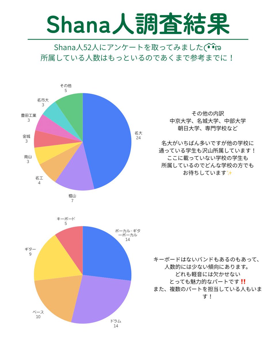 shanaclub's tweet photo. 名大軽音サークル ShanaClubです✨
興味を持ってくださった方はぜひ例会やライブ、新歓イベント等に足を運んでみてください！

#春から名大 #春から椙山 #春から南山 #春から名工 #春から金城 #春から豊工 #春から名市大 #軽音サークル https://t.co/5mrpVbkaUN