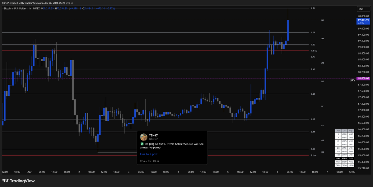 Epic Call 👽
Pay the Trader.
<a href="/hopiplaka/">Hopiplaka</a> #Goldbach $BTC