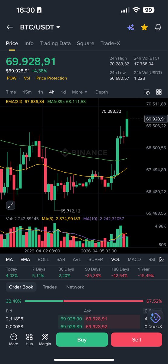 BaoChau1992's tweet image. BTC quay lại $70K

Có bulltrap gì ở đây không ae 😅

Chưa có set up short nên đừng vội vàng short nhé

Ai muốn flow sát thì nhớ join tele của mình tại @bccapital_channel nhé 

#BTC $BTC