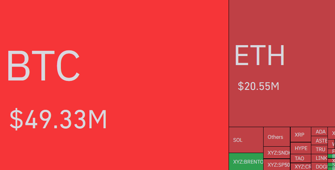 Bitcoinsensus's tweet photo. 🚨 $75M worth of crypto shorts liquidated in minutes. https://t.co/ZaDpMX05xP