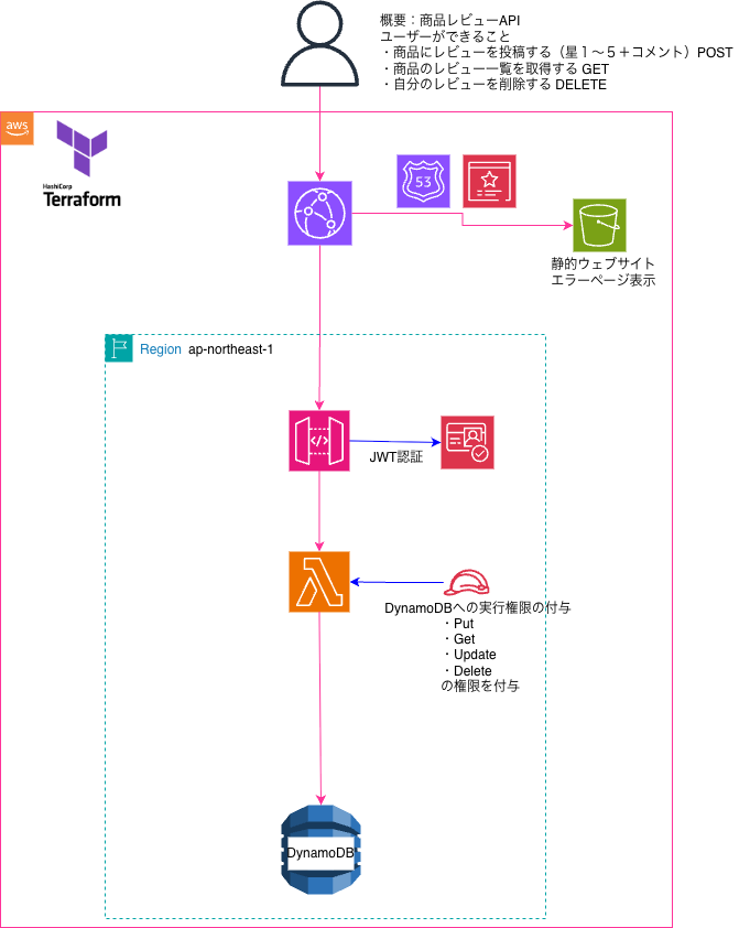 にの@インフラエンジニア1年目 tweet media
