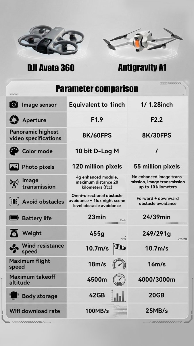 PreFlyTech's tweet photo. Not sure which 360 drone fits you?
Avata 360: 1-Inch 8K 360° Imaging, pro stability.
Antigravity A1: 249g, portable, immersive control.
Full specs breakdown here!
#djiusa #DJIAvata360 #AntigravityA1 #DroneGuide #ContentCreator https://t.co/WFfW4SVOie