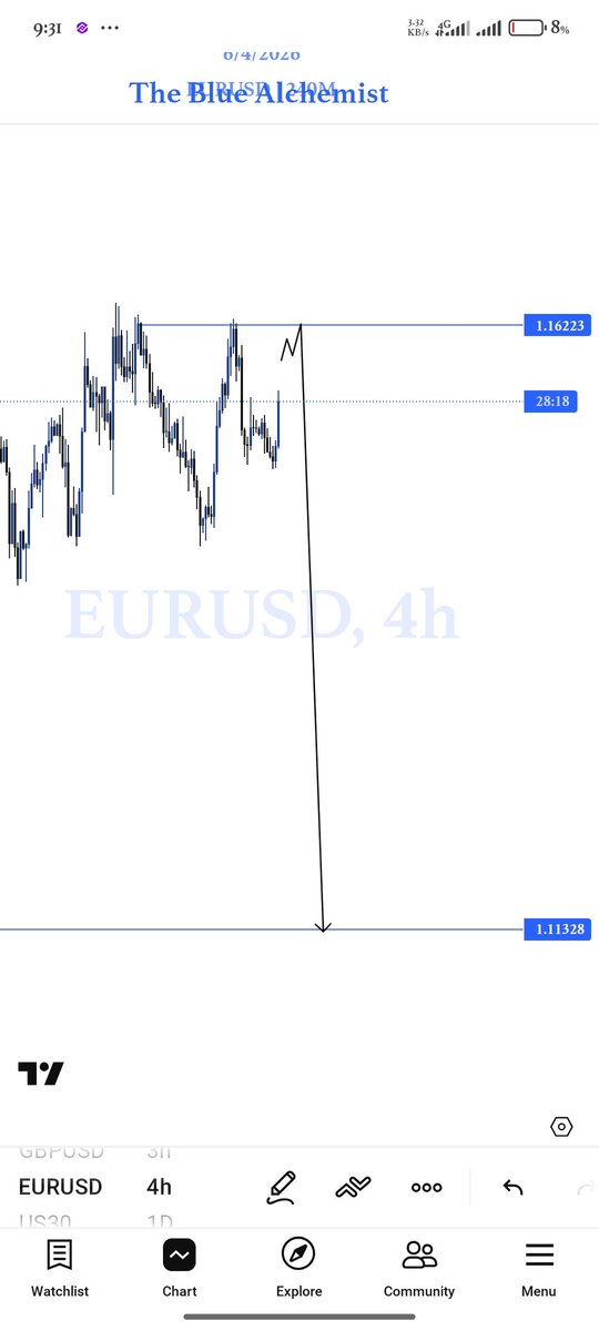 Chfjpy and EU monthly overview. A swing trade