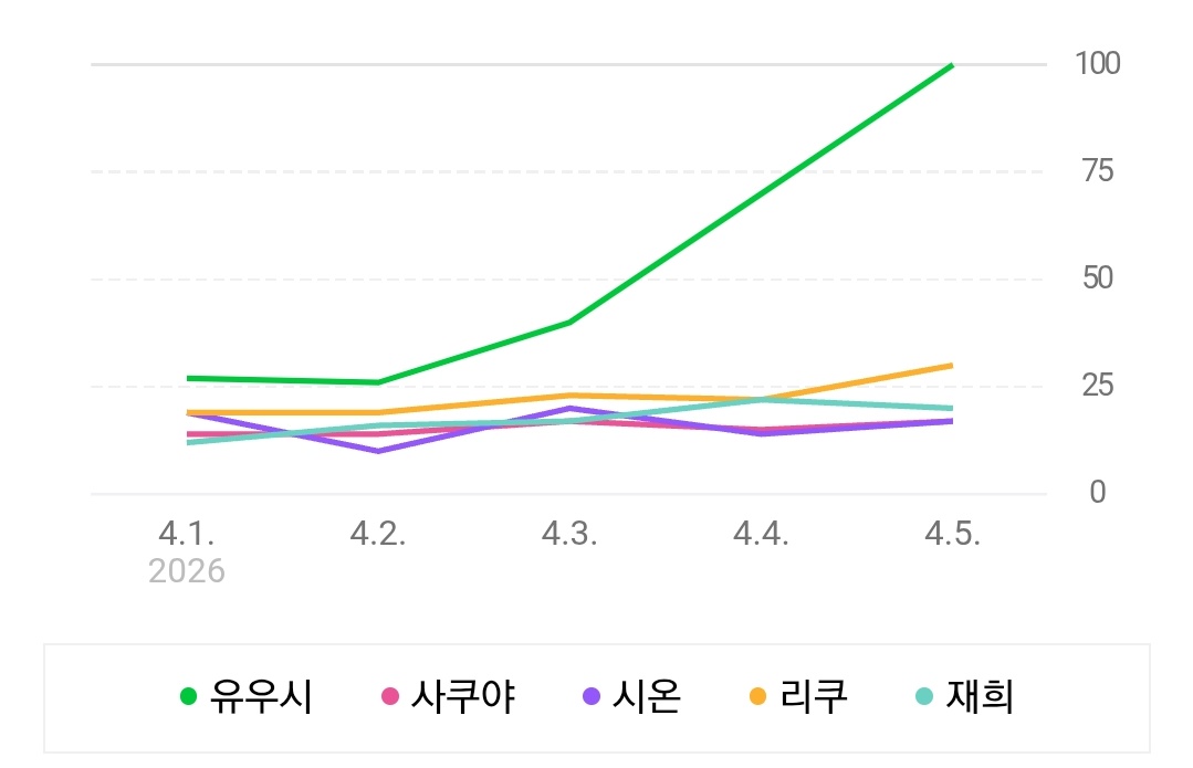 📈 #YUSHITRENDS 260406

Yushi’s search index on Naver surged, reaching a peak on April 5 after his birthday.

#YUSHI #유우시 #ユウシ #NCTWISH