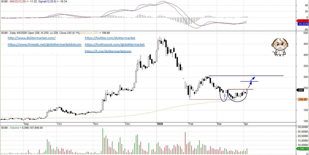 doktermarket's tweet photo. BUMI Menembus Resisten, Trading Buy
https://t.co/fCbHQ0JsdT https://t.co/okT35OuA8d