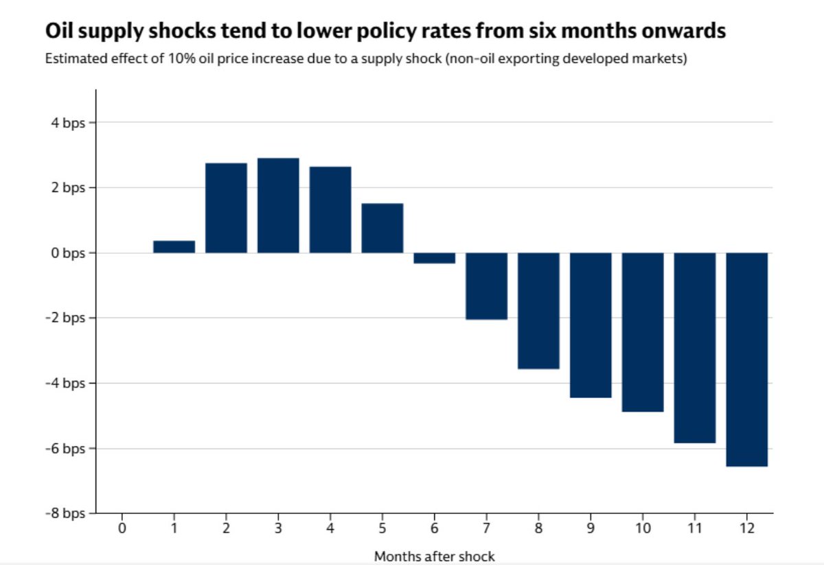 Francesc_Forex's tweet image. Goldman Sachs: #Interestrates in developed markets have jumped amid fears of rising #inflation since the start of the #war in #Iran. But while #markets may be right to expect tighter monetary policy initially, history suggests that supply-driven oil price shocks lower