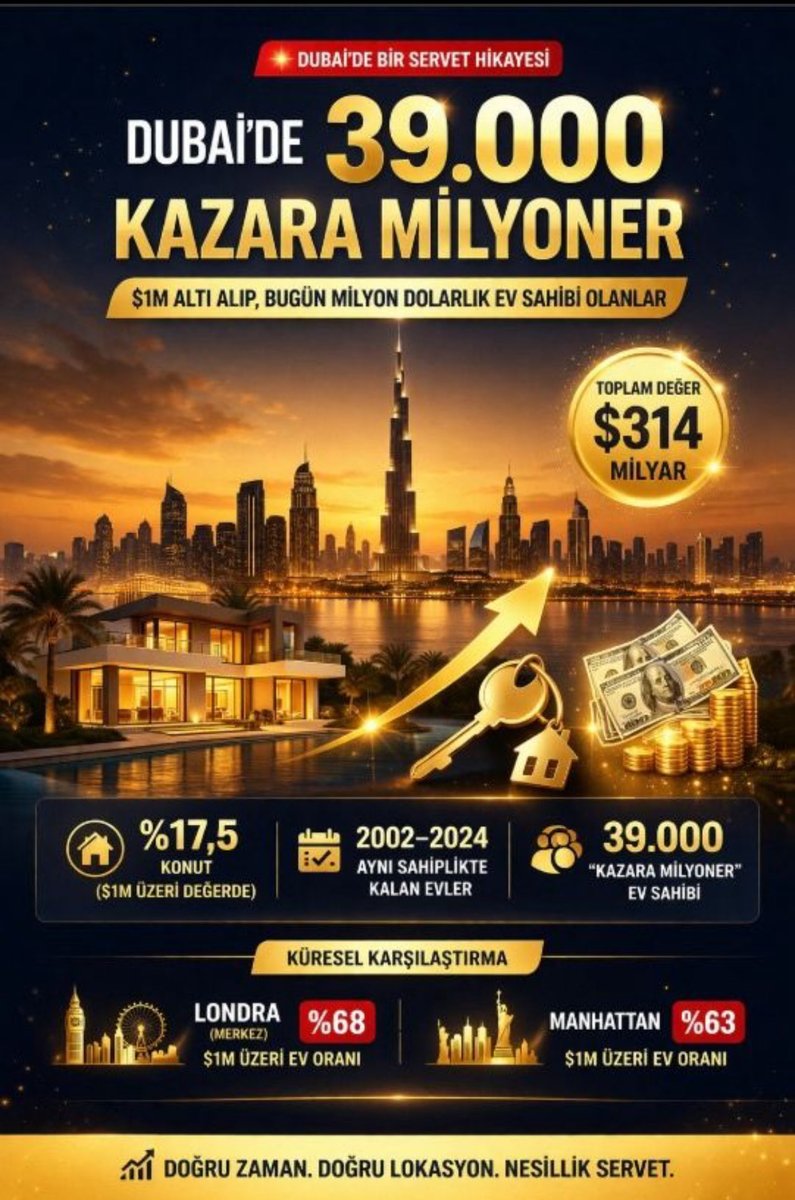burak_kanatoglu's tweet photo. Merhaba,

Dubai’de son 20 yılda oluşan en dikkat çekici yatırım hikayelerinden biri:

Bugün yaklaşık 39,000 kişi, 1 milyon doların altında aldığı gayrimenkuller sayesinde “kazara milyoner” oldu.

 2002’den bu yana satılan konutların:
• %17,5’i bugün $1M üzeri değerde https://t.co/igGZSBy2Rx