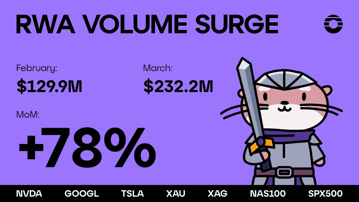 OrderlyNetwork's tweet photo. Gold, silver, stocks, and more

March marked an all-time high for RWA volumes processed through Orderly

Our total on-chain RWA volumes surged 78%

You can launch your own perp DEX with these RWAs for just $100

https://t.co/sG0Yvp7Ncu https://t.co/ZlFJ8Gkk13