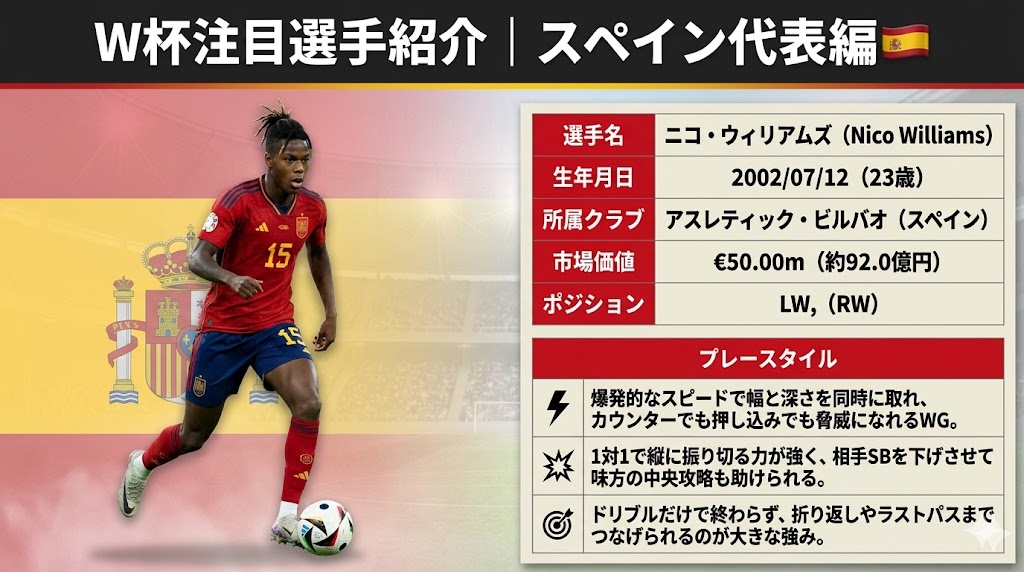 W杯注目選手紹介｜スペイン代表編🇪🇸】 選手名: ニコ・ウィリアムズ
