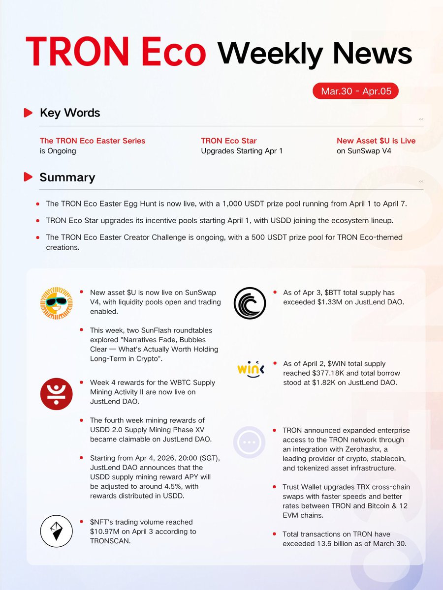 chimpnzee's tweet photo. TRON Eco Weekly News (Mar 30 – Apr 5)

A lot moved last week, but here’s what actually matters:

The Easter side of the ecosystem is active.

There’s an ongoing Easter series, and the Egg Hunt is live with a 1,000 USDT prize pool running till April 7.

There’s also a creator challenge still open, with 500 USDT up for grabs for TRON themed content.

On the product side, things are expanding quietly.

A new asset, $U, is now live on SunSwap V4 with trading and liquidity already open.

At the same time, TRON Eco Star started upgrading its incentive pools from April 1, and USDD is now part of that lineup.

Now the numbers:
•$BTT supply crossed $1.33M on JustLend
•$WIN supply reached $377K, with borrowing sitting at $1.82K
•NFT volume hit $10.97M on April 3
•TRON has now processed over 13.5 billion total transactions

On rewards and yield:
•Week 4 rewards for WBTC mining are live
•USDD supply mining rewards are now claimable
•APY is being adjusted to around 4.5% going forward

A few quiet but important upgrades too:

Trust Wallet improved TRX cross-chain swaps, making them faster and more efficient.

Finally TRON is opening up more enterprise access through an integration with Zerohash.

Last week was steady progress with new assets going live, rewards continuing, small upgrades across the board, and the network quietly hitting bigger usage numbers.

@justinsuntron @OfficialSUNio #TRONEcoStar