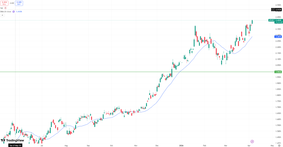 Trader_Bran's tweet photo. Not seeing many people talk about this, but maybe we should be.
Japanese 10yr yields are now sitting at multi-decade highs around 2.42% (chart attached).
Now I know what you are thinking… “yields are rising everywhere and 2.42% is alot lower then US yields 4.35%?” Japan is different. For decades Japan has been the anchor of global yields. Zero rates, yield curve control, endless liquidity. If you wanted cheap funding, you went to Japan. That regime changed a while back but the speed of the adjustment is what is concerning. This is not a spike. This is a clear trend. Higher highs. Higher lows. Week after week. 
Why does this matter? Because Japanese capital has been recycled globally for years. US Treasuries, European bonds, EM carry trades. All funded out of Japan. If domestic yields in Japan are now 2.4%, you have to ask yourself, does this speed up diversification away from King Dollar.
This is how global liquidity quietly tightens. No headlines. No panic. Just a slow grind higher in yields that eventually forces repositioning. 
We all focus on the Fed. We all focus on US yields.
But this one is creeping up in the background. Largely unnoticed. For now.
#JPY