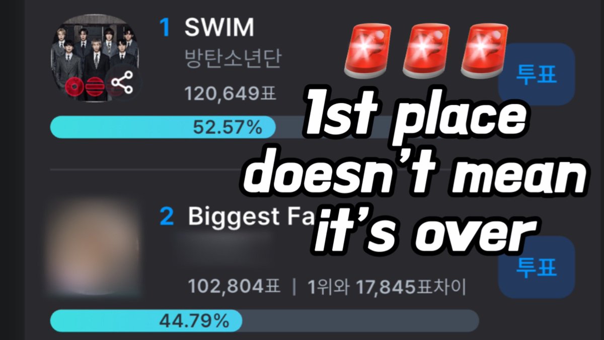 🚨 1st place in Music Bank pre-voting doesn’t mean it’s over ❌

“SWIM” – 2,000 points
Competitor – 1,704 points
→ The gap is still small.

They are already ahead by 2,000 points in album scores.
We MUST widen the voting gap.
Just ONE more win to reach the Triple Crown.
Let’s