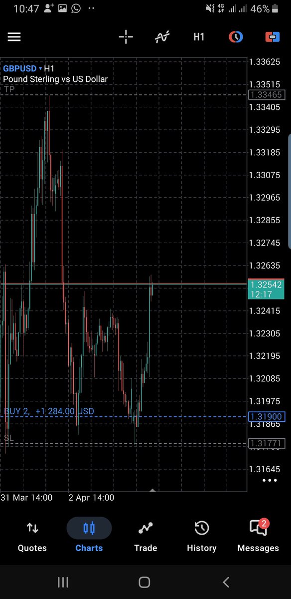 The first entry took me out due to Monday market opening and manipulations. So this is the reentry 💯✅
GBPUSD✅💯
