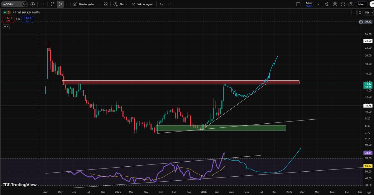 #mogan düzeltme gelebilir dikkat etmek lazım