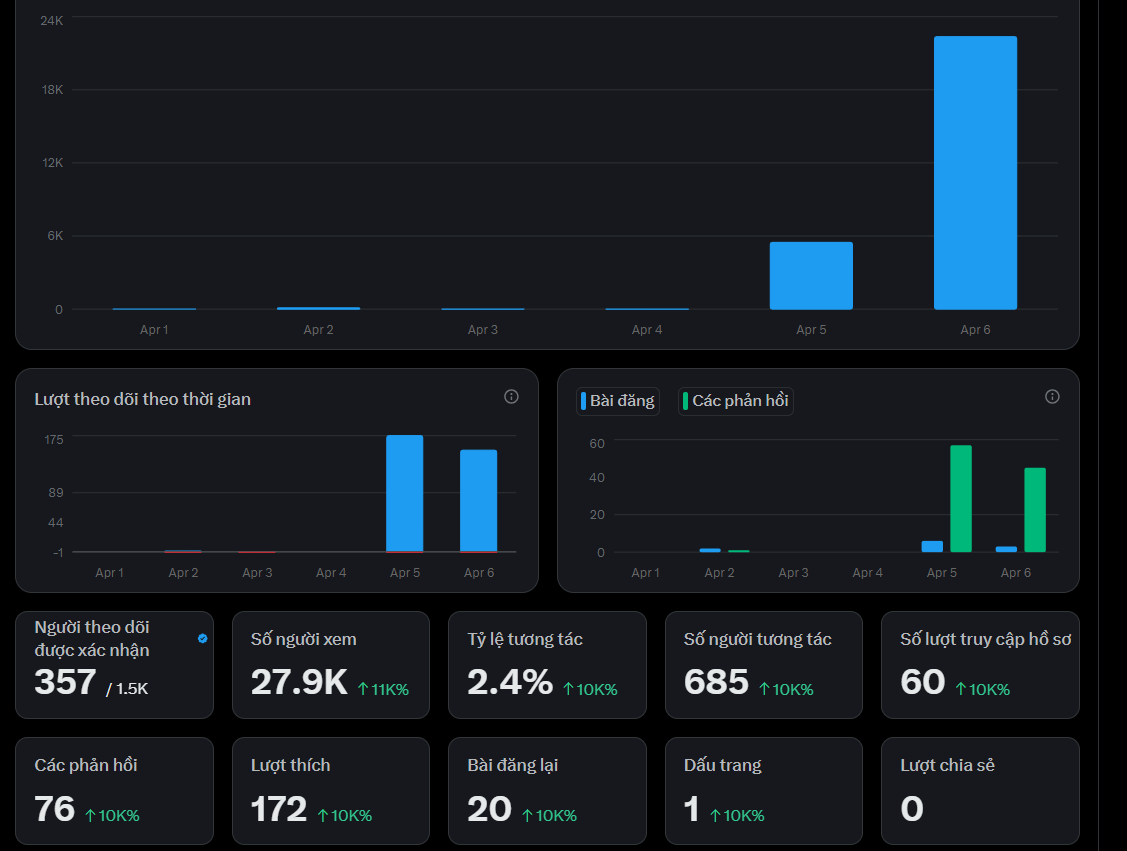 Tiếp tục kết nối nhé anh em! 

Mọi người cùng cmt xuống để fl nhau và tương tác chéo nhà nhau nhé!
