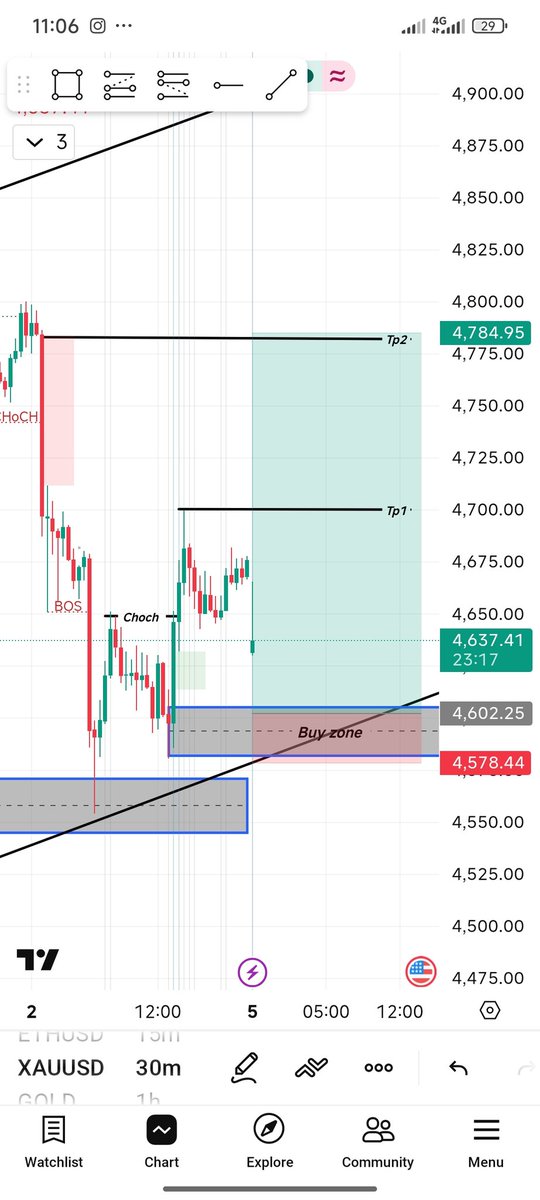 NELLISEPMIRE1's tweet photo. (Sniper Style 🎯)

Sniper entry from HTF demand ✔️
Choch + BOS confirmation

TP1 secured ✅
TP2 loading… 🚀

This is how precision looks.
#xauusd #Gold #Trading https://t.co/iCdMqVuJC7