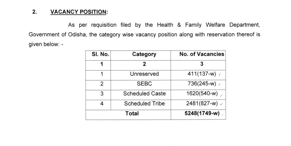 thatindicmonk's tweet photo. Odisha under BJP
5248 vacancies for Medical Officers-

Reserved category seats : 4837
General category seats: Just 411

This is 92% Reservation. 

92% Reservation karne ke baad BJP + RSS chatukars want you to live hand to mouth but keep doing "Hindu unity" &amp; "musalmaan bad" https://t.co/Cy9zyn15jM