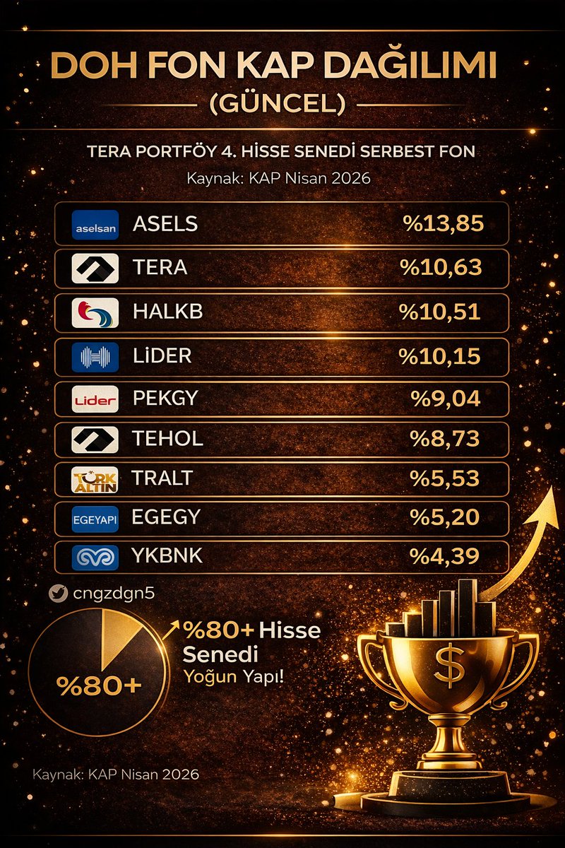 Cngzdgn5's tweet image. #DOH Tera Portföy 4.Serbest Hsy Fon Nisan Güncel Kap Dağılımı.
Stopaj Yok❌️

#mavitik #fon #tera