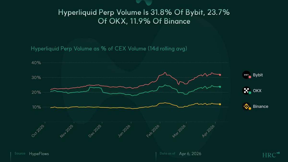 .<a href="/smartestxyz/">G</a> published a 140 pages research paper on <a href="/HyperliquidX/">Hyperliquid</a>, covering technical architecture, fee economics, ecosystem protocols, and valuation. The report centers on a single thesis: Hyperliquid isn’t competing within the CEX vs DeFi framework; it’s making that
