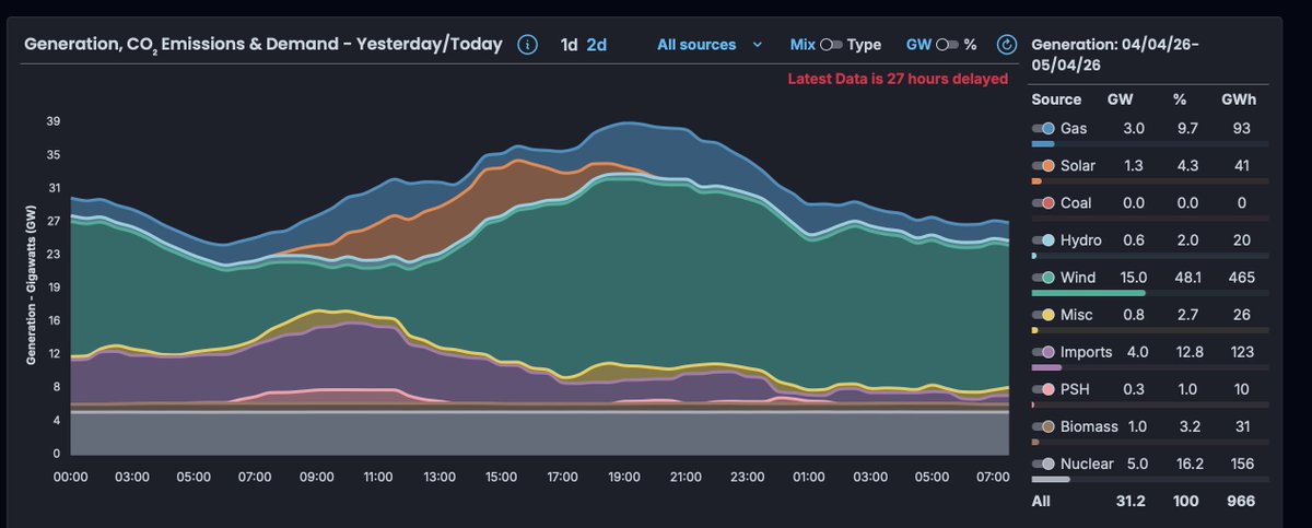 markheathuk's tweet photo. @Pylon54 @neso_energy simple answer. Renewables doing the heavy lifting. Every MW of renewable production leaves that gas in the ground in the middle of an energy crisis. https://t.co/5j8ewPLmtN