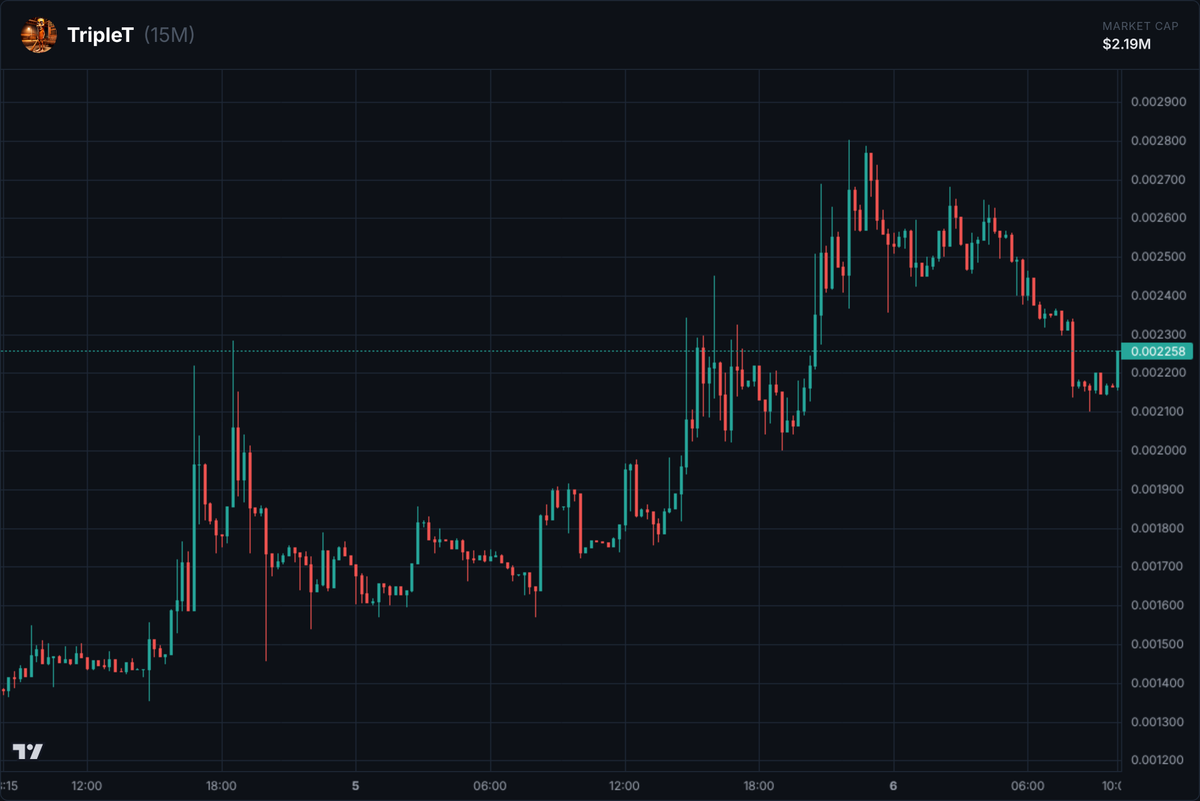 🚨 Whale alert: 927,868.49 $TripleT tokens accuired for 24.85 $SOL 
Token address: J8PSdNP3QewKq2Z1JJJFDMaqF7KcaiJhR7gbr5KZpump