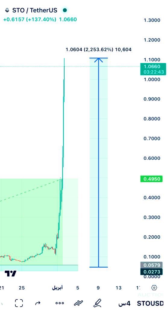 من الصفقات الي ابدعت معنا في عام 
2026
علمة #STO🚀🚀🚀🚀

دخلت فيها الجمتع حقي في قناه التلقرام من0.056-0.066$ 

ووصلت العمله إلى 1.086$ 
تقريبا 22دبل 

تبارك الرحمن 🌹🌹

من داخل قناتي تلقرام حياكم جميعا 🌹

t.me/mrbtcryptonofo…