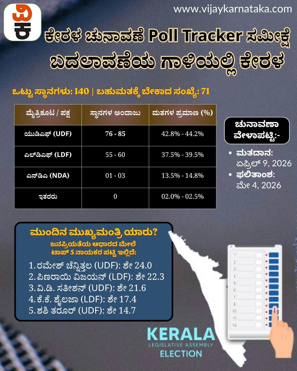 Vijaykarnataka's tweet photo. ಪೋಲ್ ಟ್ರ್ಯಾಕರ್ ಸಮೀಕ್ಷೆಯ ಪ್ರಕಾರ, ಕೇರಳದಲ್ಲಿ ಈ ಬಾರಿ ಯುಡಿಎಫ್ ಮೈತ್ರಿಕೂಟ ಸ್ಪಷ್ಟ ಬಹುಮತದೊಂದಿಗೆ ಅಧಿಕಾರಕ್ಕೆ ಬರುವ ಸಾಧ್ಯತೆಯಿದೆ.
#polltracker #KeralaAssembly #KeralaPolitics #ShashiTharoor https://t.co/2YNe8W4QHW