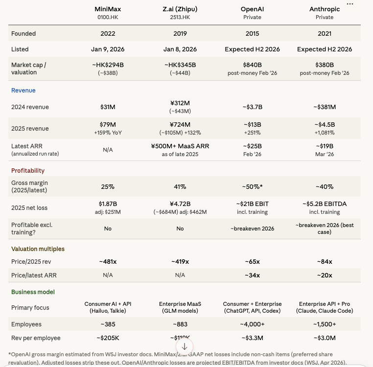 MiniMax $0100.HK
ZAi Zhipu $2513.HK
OpenAI
Anthropic