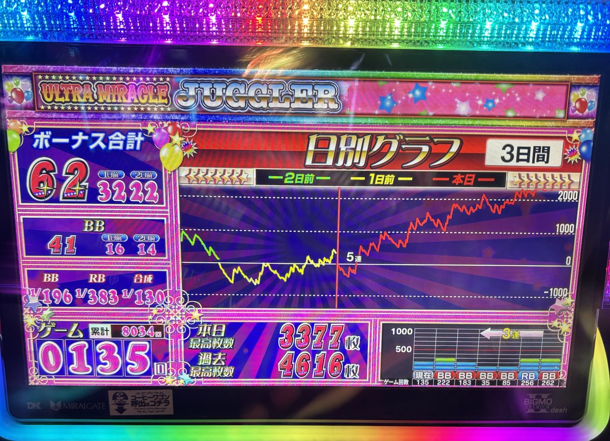 Arurunbaaaaa's tweet photo. 昨日の結果あげるの忘れてた😵‍💫

普通に良い台だった！
設定4.5あたりかな？ https://t.co/HUvBu2e71O