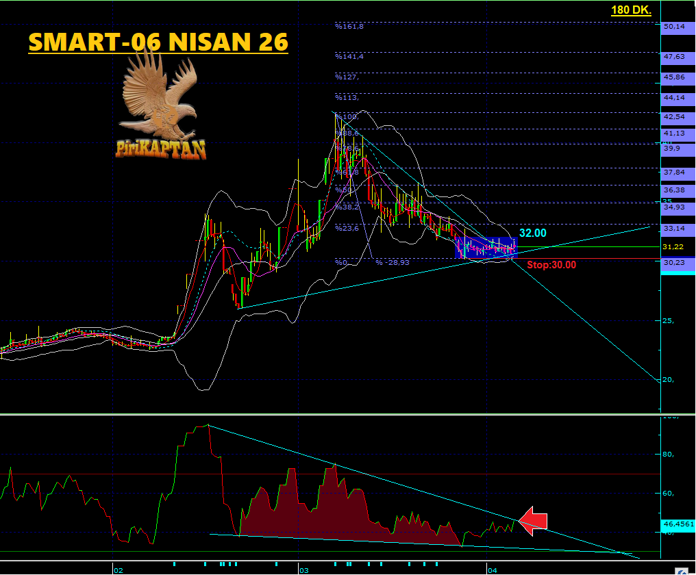 Piri_KAPTAN's tweet image. #SMART-YENİ ANALİZ
Kısada BB daralmış, küçük ortalamalar kümelenmiş. 32.00 üstünde tepki gelebilir. RSI DÜK olmaya çok yakın konumda.. ☺️