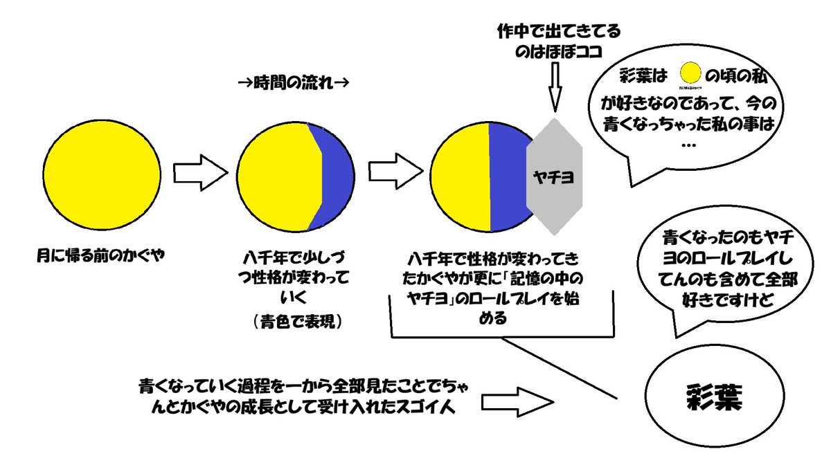 K9MtUnBTa949555's tweet photo. とてもわかりやすい（？）八千歳の人についての図解 https://t.co/gQyY6ng7tu