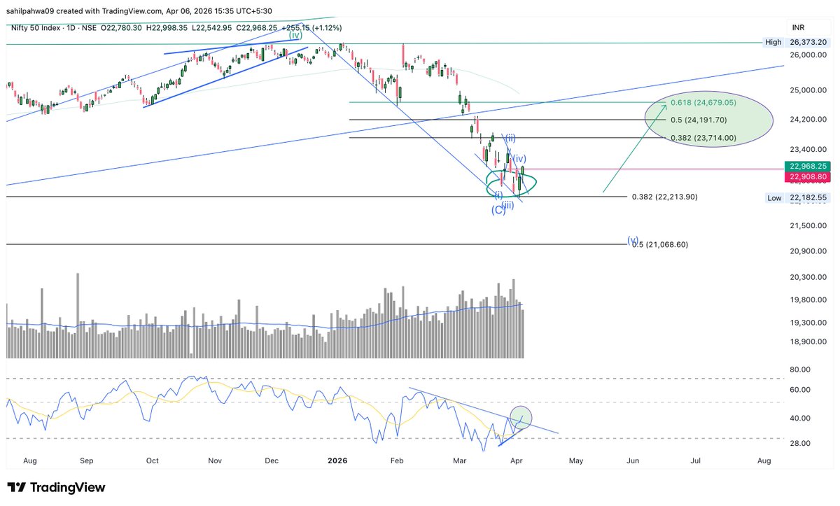 Diagonal Targets Rivals 22200 → 22900+!!! Ending diagonal breakout confirmed today — first ...