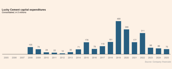 ksestocksdotcom's tweet image. Imagine investing a #billion dollars only to collide head-on with #COVID19. Most would fold. Muhammad Ali didn't. And instead, expanded.

Good research by Profit PK.

The reality also remains that 2014 to 2023 was a zero return period for Lucky Cement shareholders. For most
